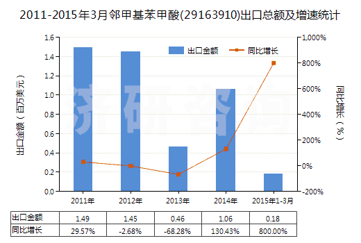 2011-2015年3月鄰甲基苯甲酸(29163910)出口總額及增速統(tǒng)計 2011-2015年3月鄰甲基苯甲酸(29163910)出口總額及增速統(tǒng)計
